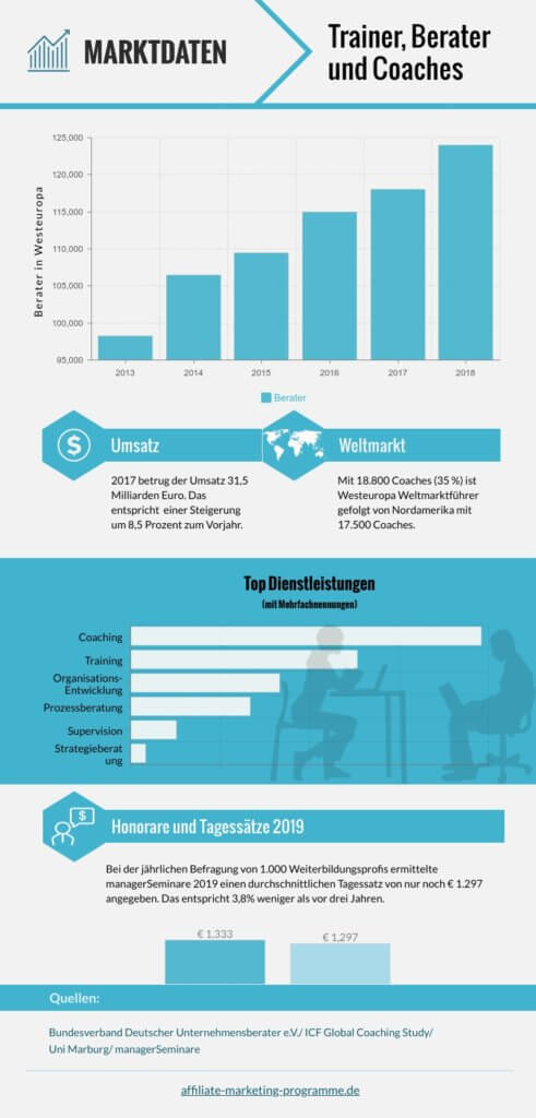 Marktdaten Tainer Berater Coaches Honorare, Anzahl, Statistik